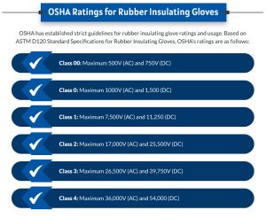 OSHA Ratings for Rubber Insulating Gloves