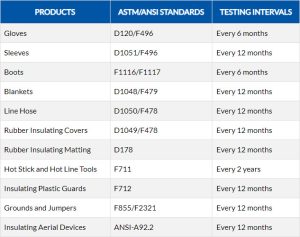 dielectric testing standards table