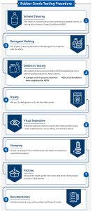 rubber goods testing procedure