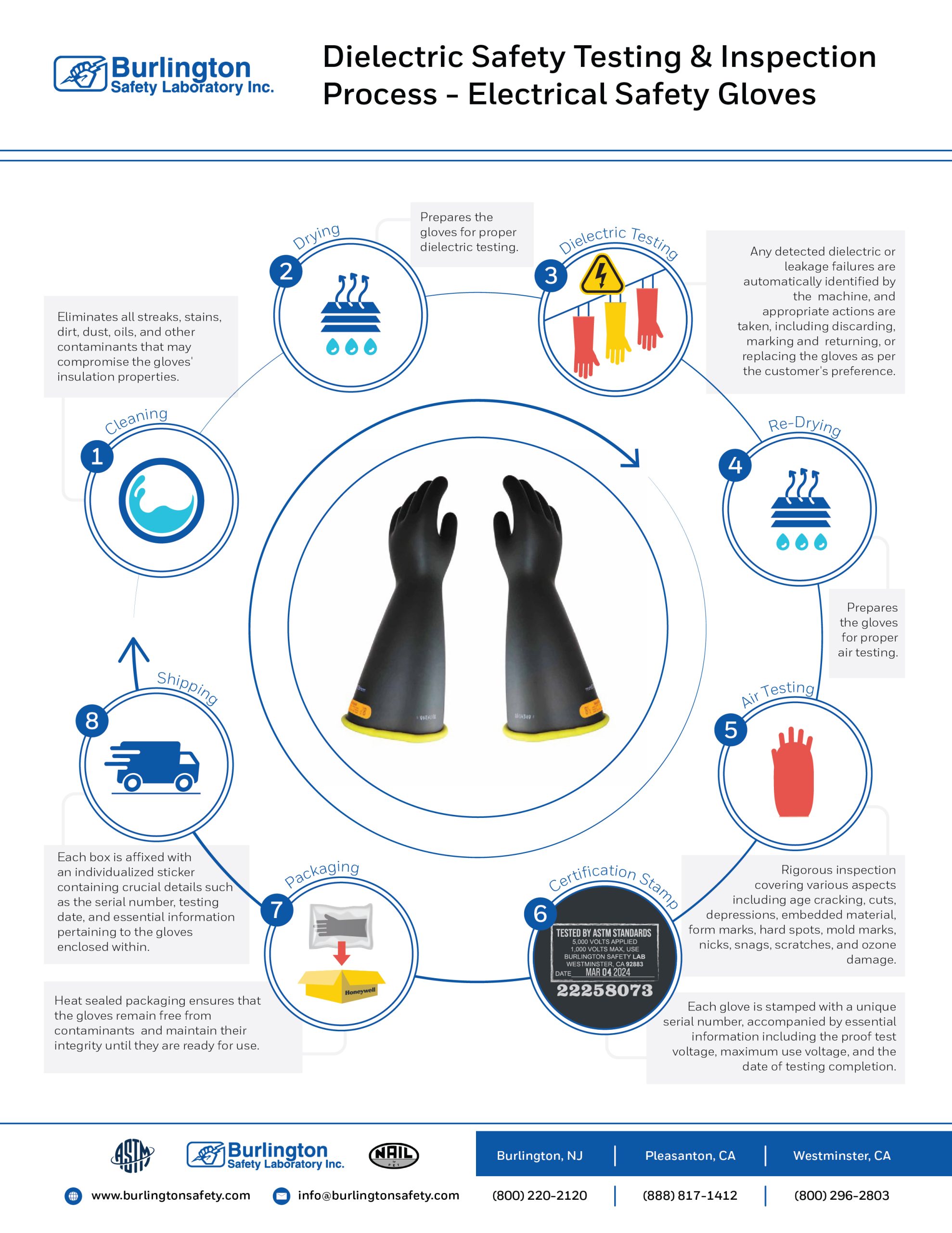 Dielectric Safety Testing & Inspection Process - Electrical Safety Gloves